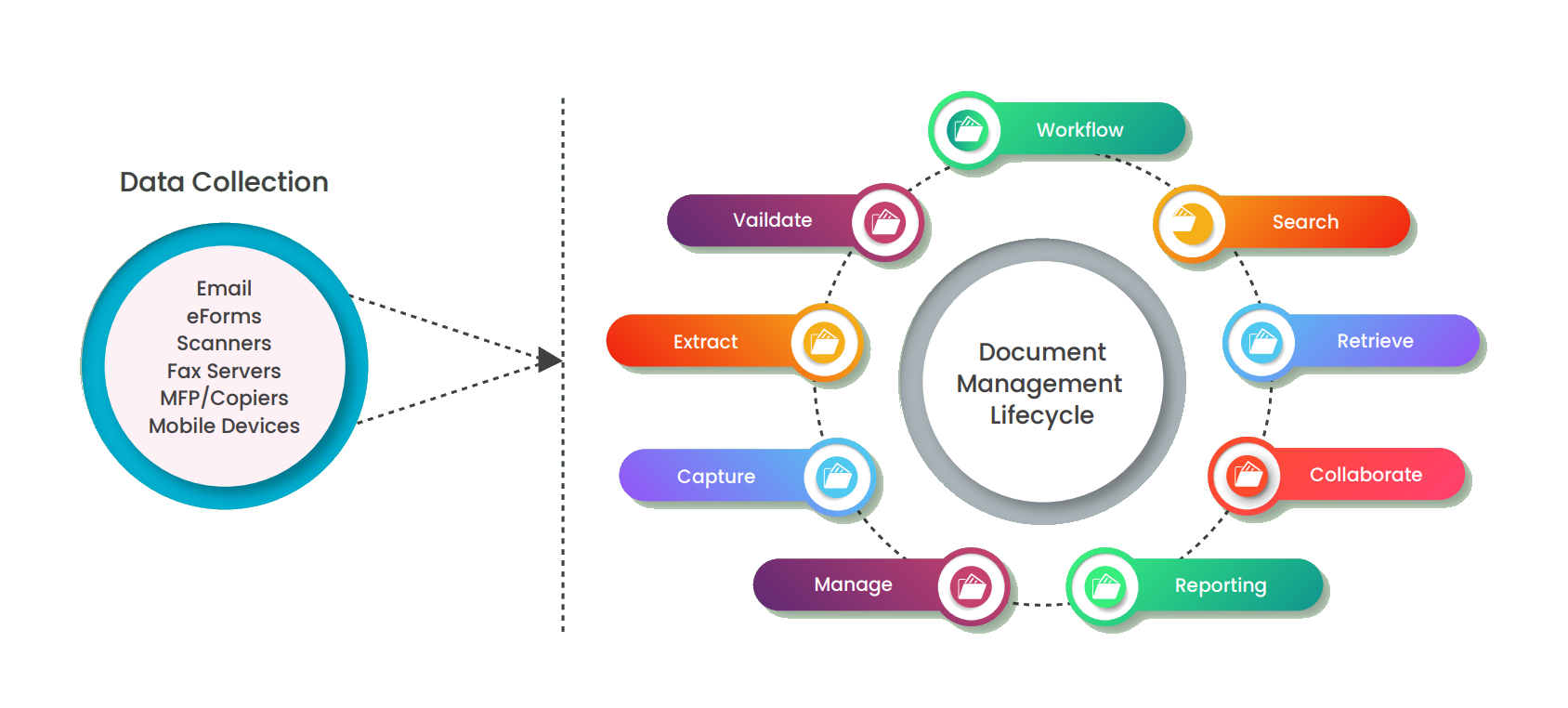 Document Management System Solution Architecture