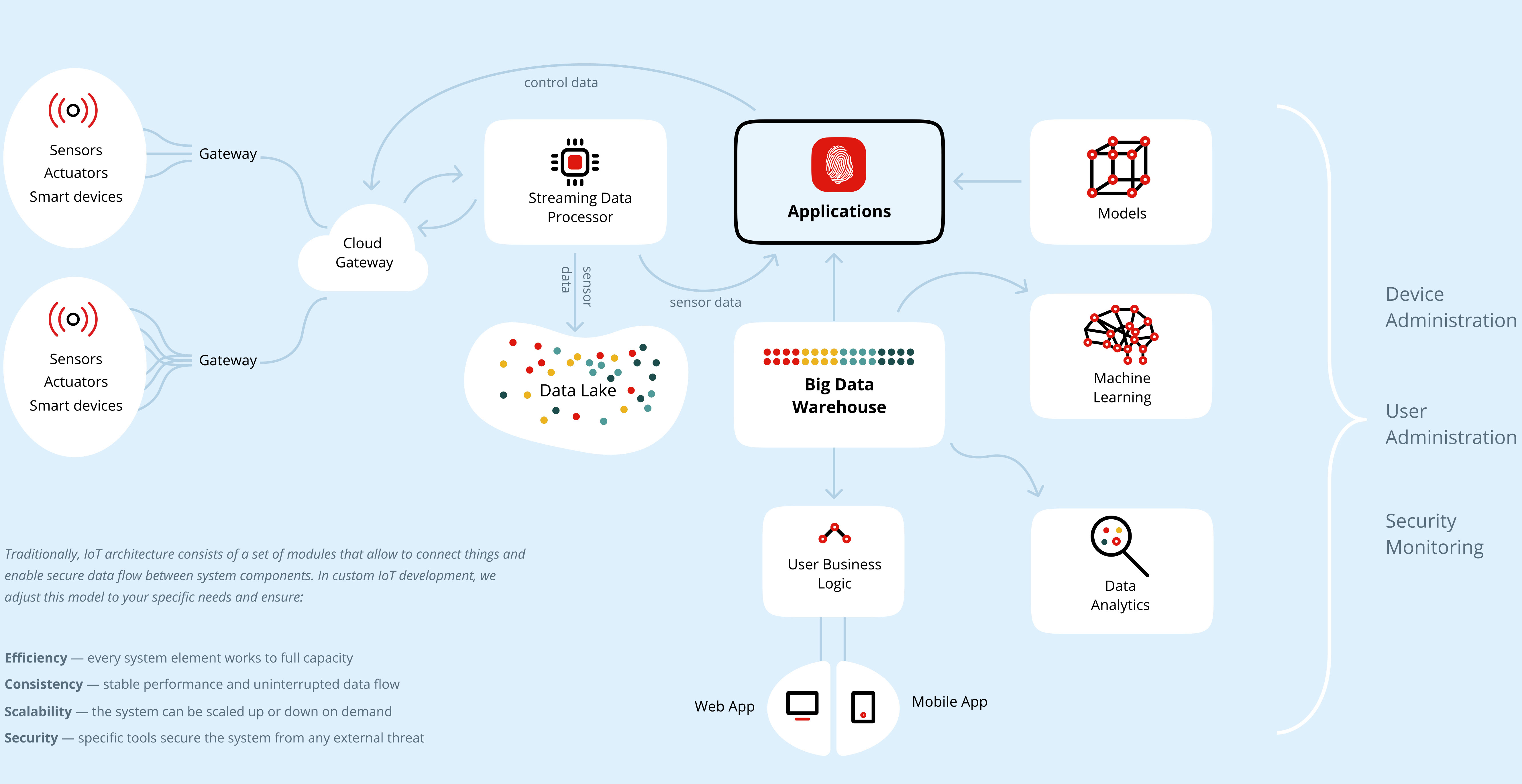 iot development