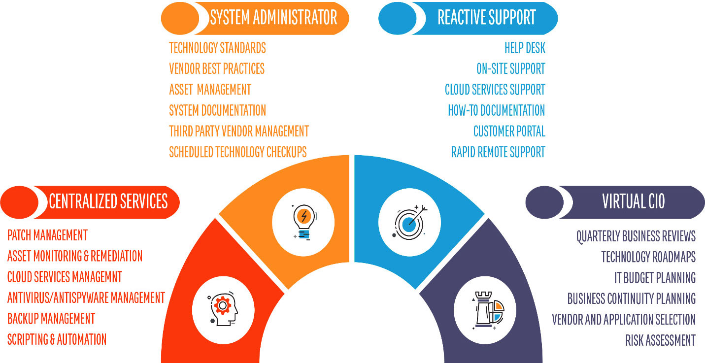 IT infrastructure Managed San diego, Phoenix