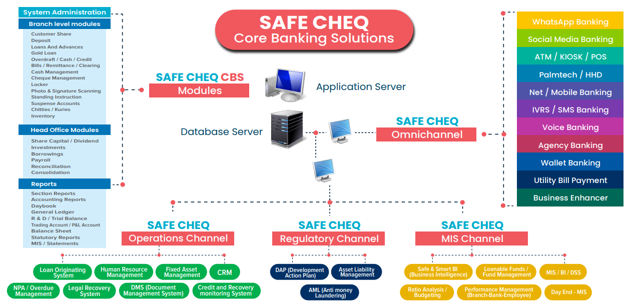 Safe-Cheq solution Architecture